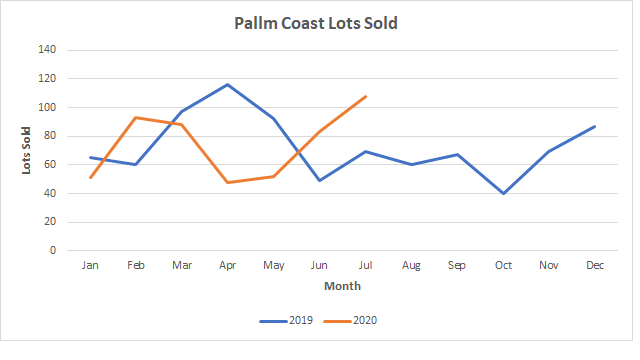 Palm Coast Lot Sales